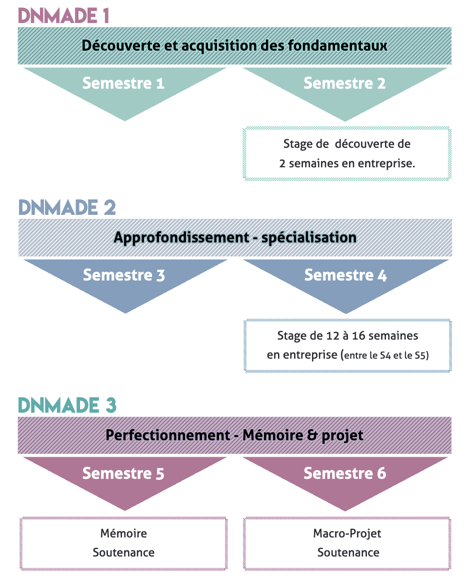 DN MADe numérique